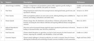 Climate change impacts and mitigation strategies in Sub-Saharan Africa’s livestock production sector. A brief review
